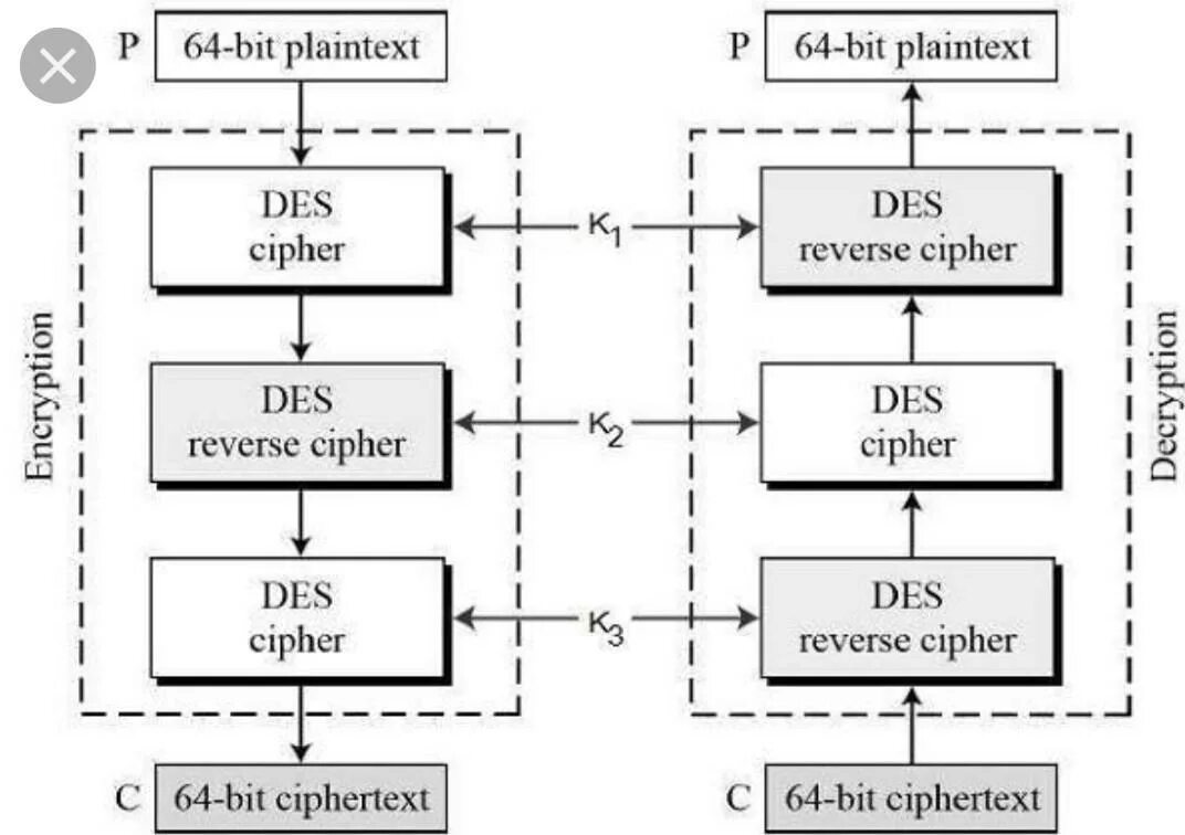Des encryption. Алгоритм шифрования дес. des-алгоритм симметричного шифрования. triple des шифрование. стандарт симметричной криптосистемы сша des.
