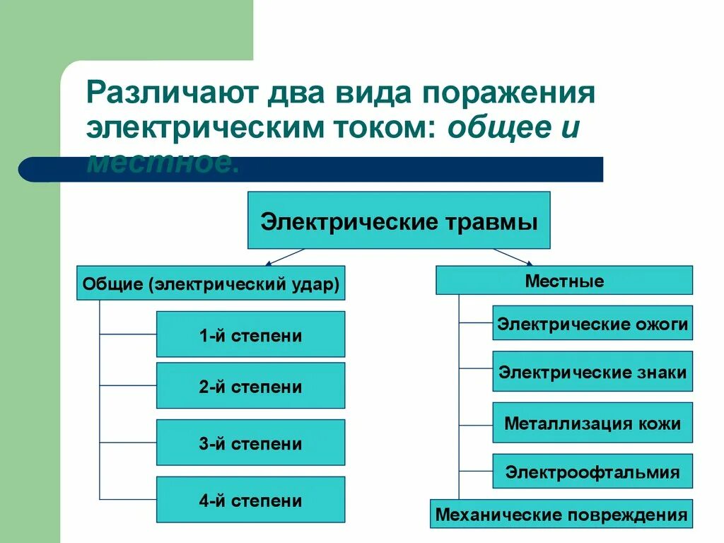 Особенности поражения током. Перечислите основные виды поражений электрическим током. Перечислить особенности и виды поражения электрическим током. Виды травм при воздействии электрического тока.