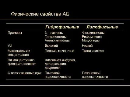 Гидрофильные лекарственные вещества