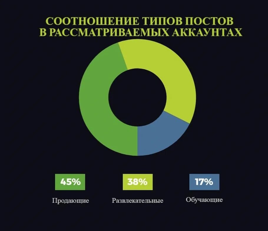 Процент на развлечения. Соотношение видов контента в соц сетях. Соотношение типов контента. Продающий Тип контента. Типы постов в социальных сетях.