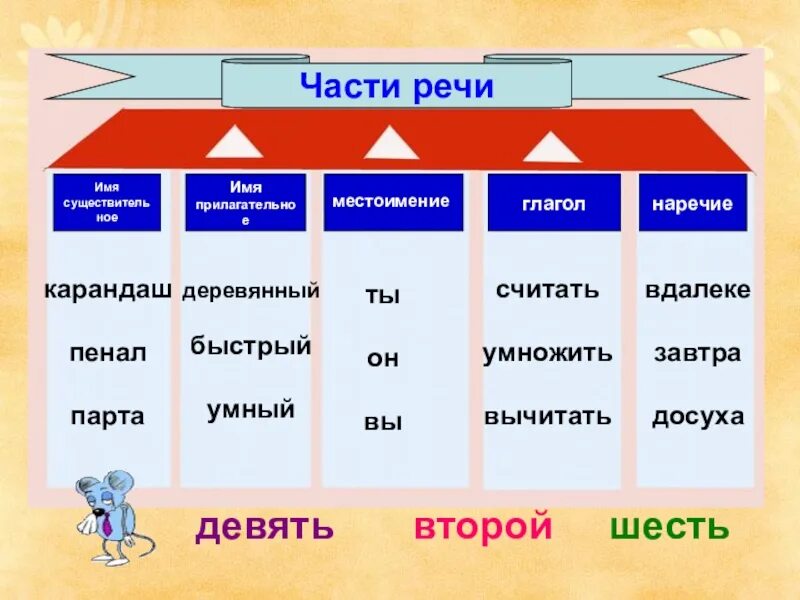 Части речи. Имя существительное имя прилагательное глагол местоимение. Глагол существительное прилагательное местоимение это. Существительное глагол прилагательное наречие. Общества часть речи