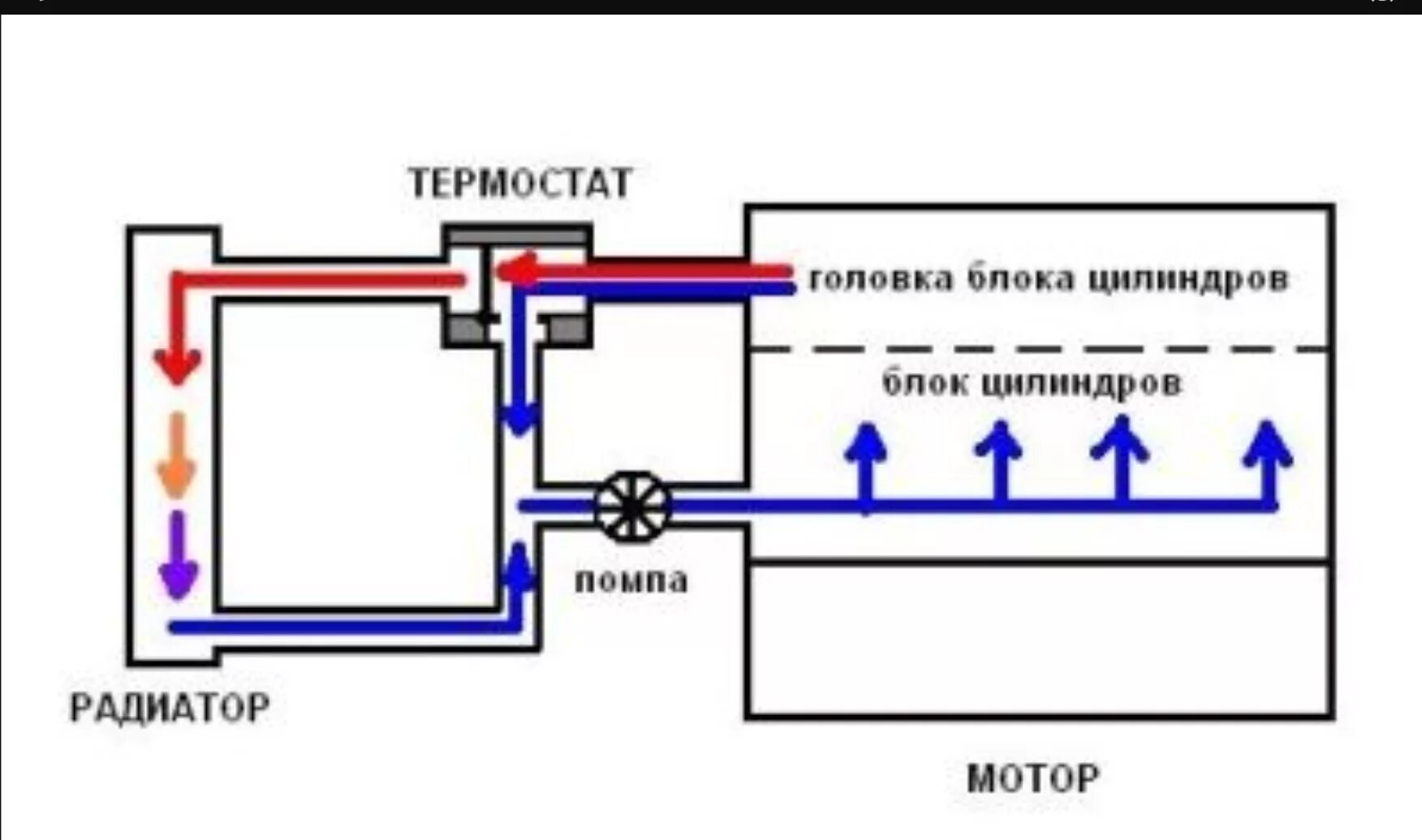 Термостат малый круг. Малый круг системы охлаждения двигателя схема. Система охлаждения ДВС малый и большой круг. Термостат системы охлаждения двигателя схема. Термостат большой и малый круг.