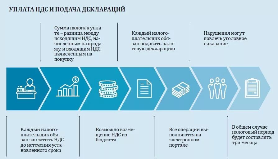 Почему работают без ндс. НДС. С НДС без НДС разница. Отличие в работе с НДС И без НДС. Работа с НДС И без НДС В чем разница.