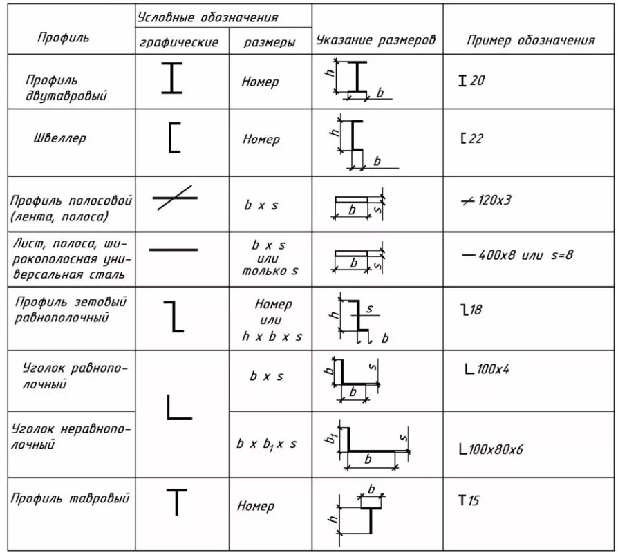 Обозначения в чертежах металлоконструкций. Обозначение металлических конструкций на чертежах. Обозначение металлопроката на чертежах. Обозначения в чертежах деталей металлоконструкций. Обозначение проката