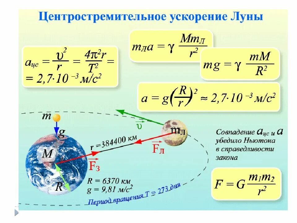 Всемирное тяготение g