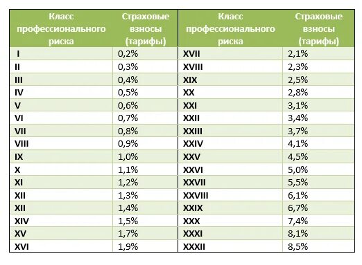 Страховой тариф нс по оквэд. Класс профессионального риска. тарифы страховых взносов на травматизм. классы профессионального риска и страховые тарифы. класс профессионального риска размер страхового тарифа в фсс.
