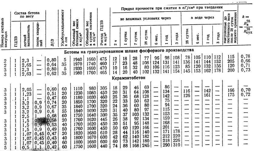 Плотность бетона на м3. Керамзитобетон 600 кг/м3 марка. Керамзитобетон м150 плотность. Керамзитобетон м200 пропорции. Керамзитобетон м100 плотность.