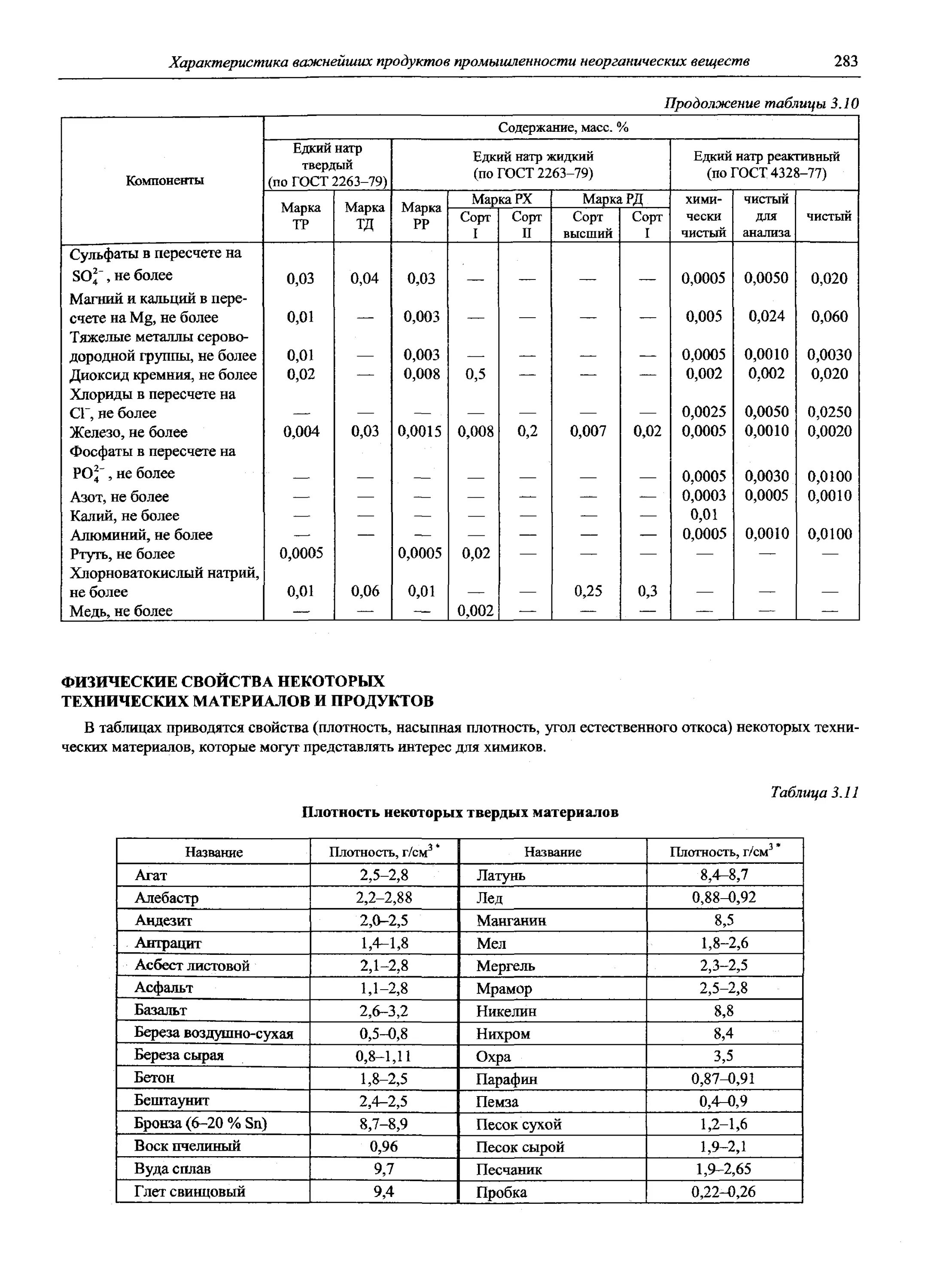 Плотность свойства материалов. Насыпная плотность сыпучих материалов таблица. Насыпная плотность таблица. Таблица насыпной плотности материалов. Таблица плотностей сыпучих веществ.