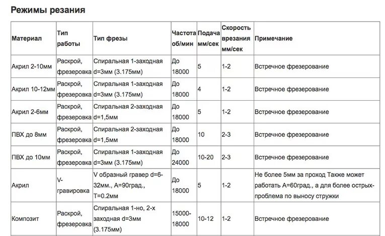 Фрезерование нержавейки режимы резания. Таблица режимов резания при фрезеровании чпу дерева. Таблица подачи фрез для чпу по дереву. Таблица скоростей фрез для чпу. Режимы обработки на станках с чпу.