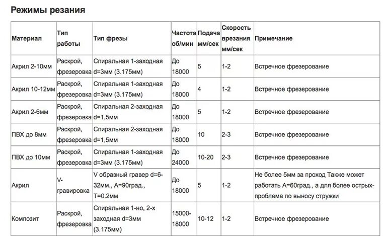 Скорость подача чпу. Таблица скоростей фрез для ЧПУ. Таблица подачи фрез для ЧПУ. Режимы резания при фрезеровании на станках с ЧПУ таблица дерево. Таблица скорости резания при фрезеровании на ЧПУ.