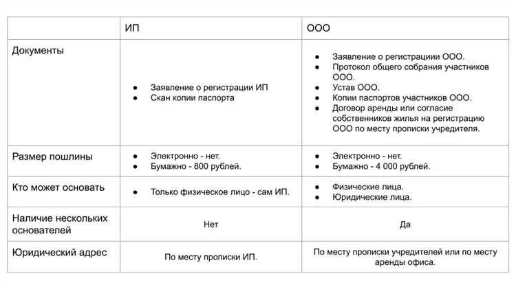 Преимущества ип преимущества ооо. Отличия ИП И ООО. Отличие ИП от ООО. Плюсы и минусы ИП И ООО таблица. Плюсы и минусы ИП И ООО.