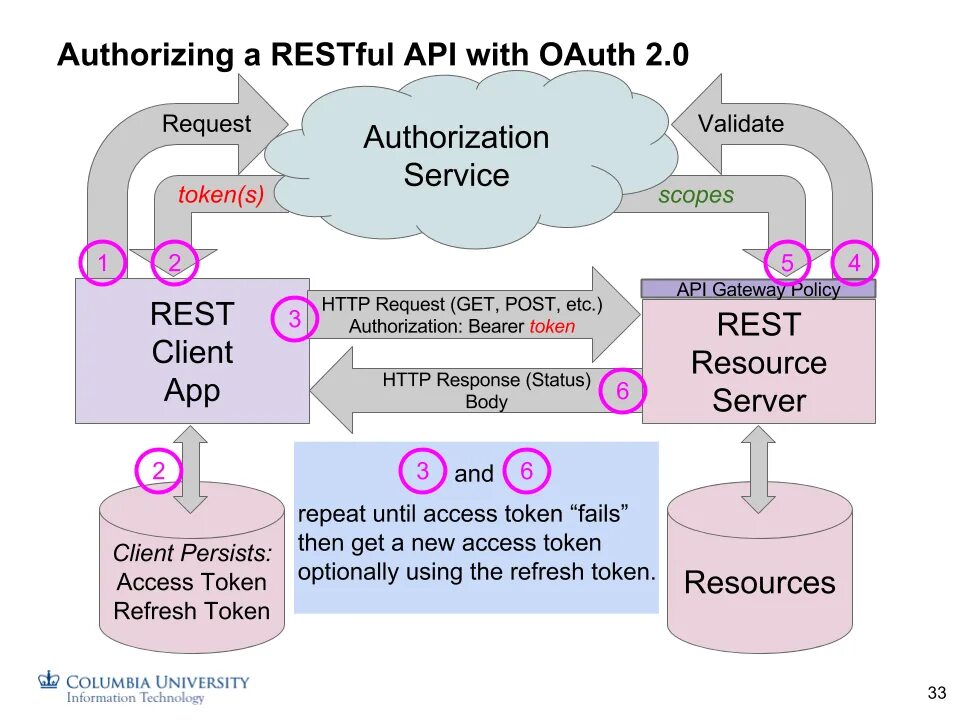 Token scope. Oauth2. Oauth 2.0 схема. Как работает oauth. Oauth 1.