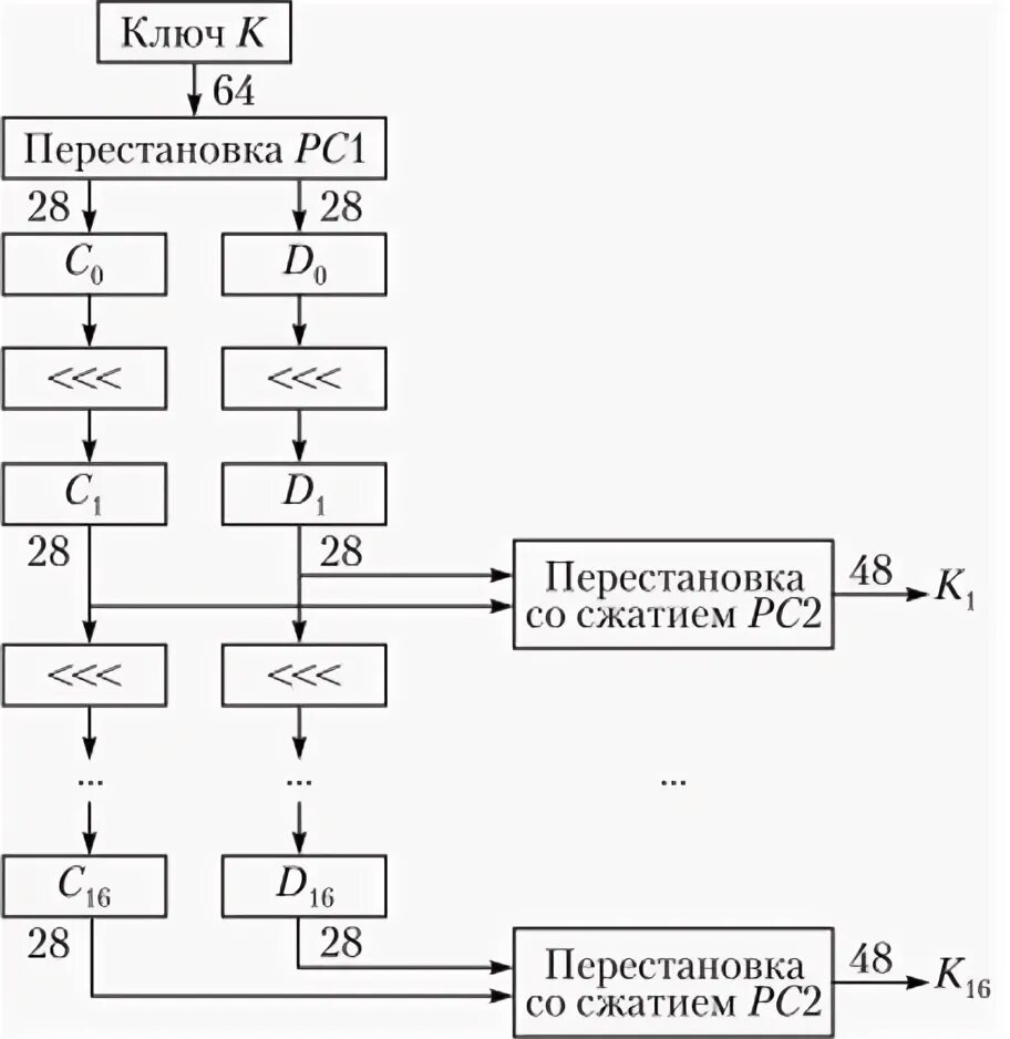 1 алгоритм шифрования. Схема раундовой функции шифрования. Алгоритм шифрования des. Des схема генерации ключей. Алгоритм расчета ключей des.