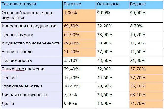 Таблица бедный богатый. Классификация богатых и бедных. Куда инвестируют бедные и богатые. Классификация нищий бедный богатый. Куда вкладывают богатые и бедные.