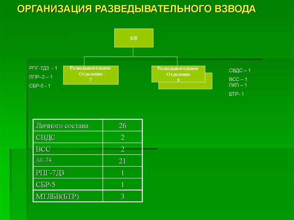 Организация развед взвода. Разведывательный взвод состав. Взвод организация. Организационная структура разведывательного взвода.