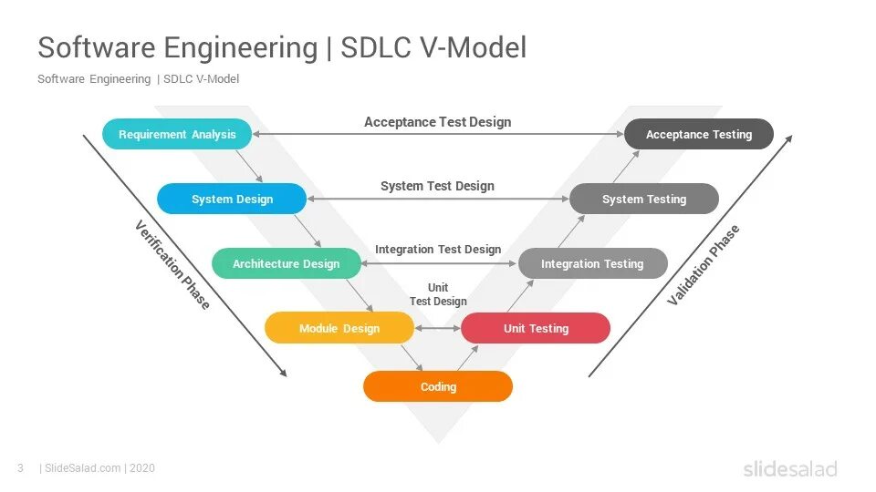 V model development. Sdlc модель разработки по. v-model (software development). sdlc что это тестирование. sdlc этапы.