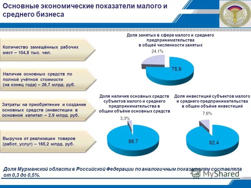 Показатели развития малого предпринимательства. Экономические показатели малого предприятия. Критерии малого и среднего предпринимательство в россии таблица. Показатели малого среднего бизнеса. Критерии малого предприятия в 2021 году таблица.