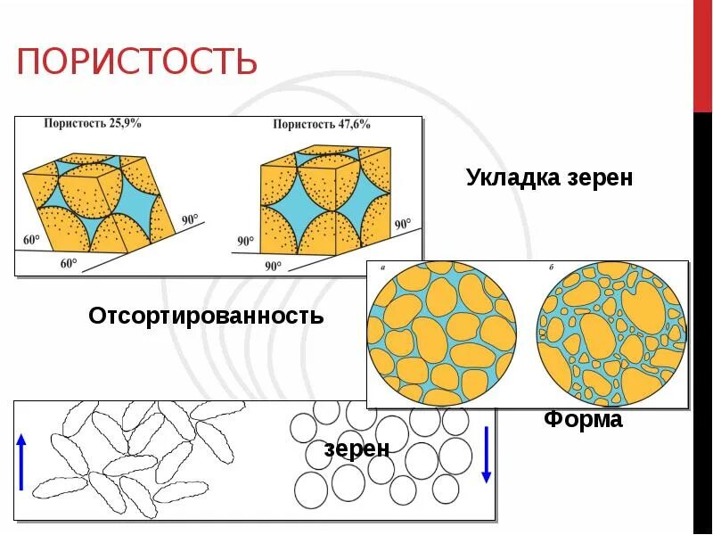 Формы пористости. Пористость груза пример. Открытая и общая пористость. Расчет пористости формула. Коэффициент динамической пористости определяется по формуле.