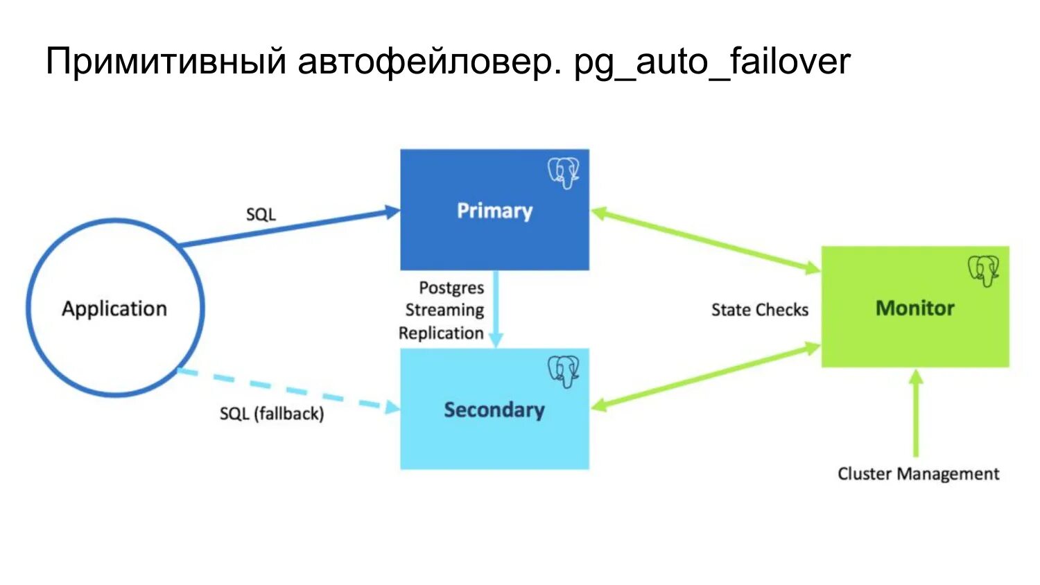 Postgresql extension. Архитектура POSTGRESQL. Постгрес SQL. Архитектура памяти POSTGRESQL. Архитектура CLICKHOUSE + posgre.