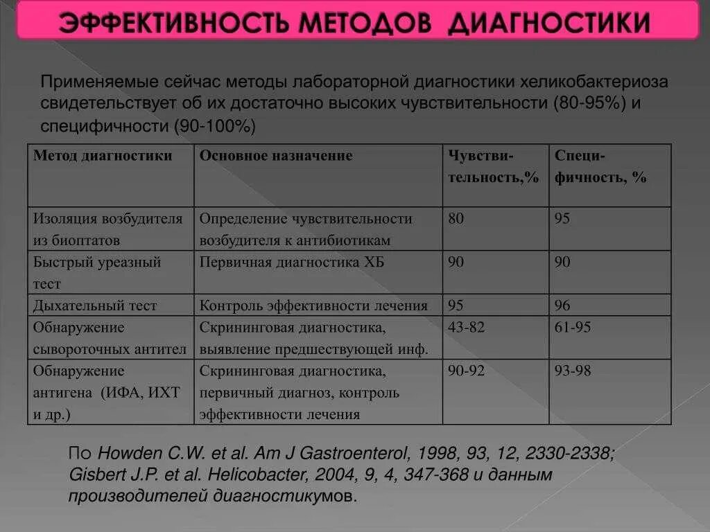 Какой достоверный анализ на хеликобактер