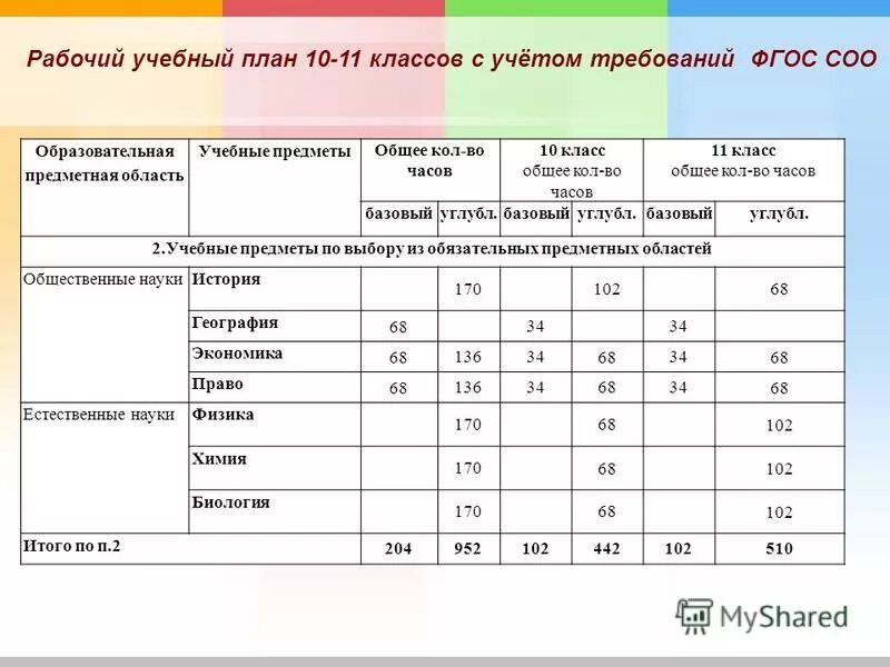 уровни изучения предмета в школе. адаптированная рабочая программа история отечества 9 класс. обязательные предметные области при реализации ооп ноо. обязательные предметные области при реализации ооп ноо. образовательные области по фгос ноо.