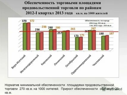 Норматив обеспеченности объектов