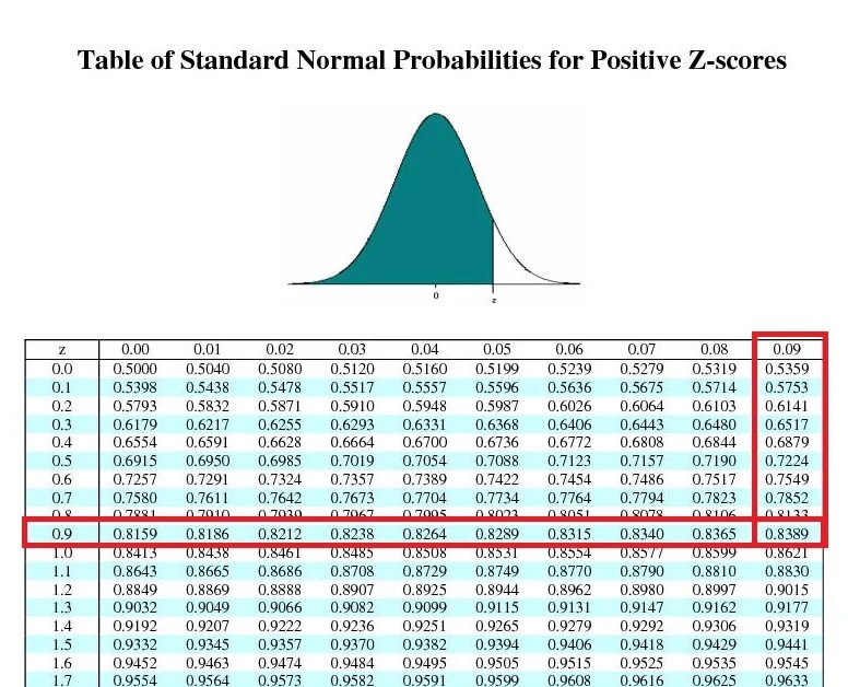 Z value. Standard normal distribution Table z score. Таблица z score. Normal distribution +-Standard deviation. Таблиц probability.