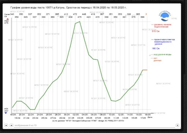 Уровень воды в оби молчаново