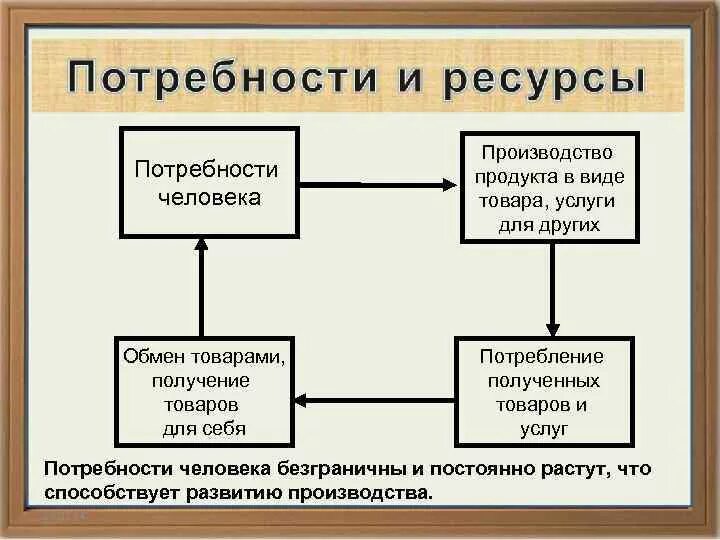 Ресурсы удовлетворяющие потребности. Потребительские и производственные блага примеры. Расчет потребности в оборотных средствах формула. Прямой метод планирования прибыли. Взаимосвязь потребностей и производства.