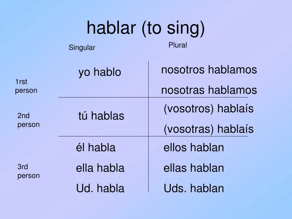 Singular перевод. Hablar спряжение. third person singular. глагол hablar. nosotros nosotras различие.
