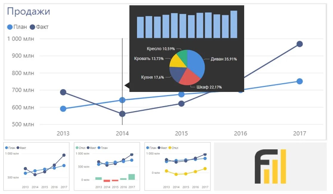 Диаграмма Торнадо в Power bi. Интересные визуализации в Power bi. Power bi типы графиков. Виды диаграмм в Power bi.