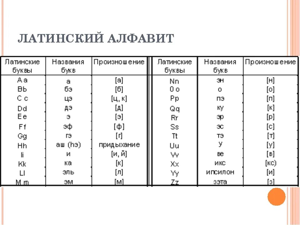 Латинский алфавит слова. Латынь алфавит произношение. Латинский алфавит с произношением. Латинский алфавит с транскрипцией и произношением на русском языке. Латинский алфавит с переводом на русский и произношением.