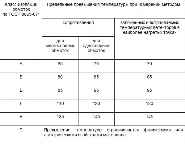 Класс изоляции двигателя. Класс изоляции двигателя
