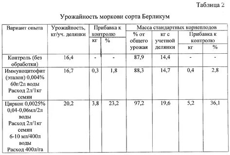 Урожайность моркови с 1