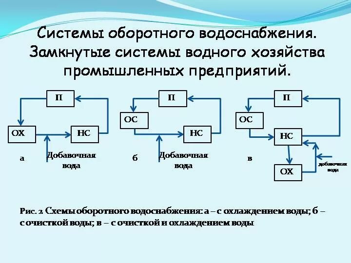 Система оборотного водоснабжения схема. Оборотная схемы производственного водоснабжения. Оборотные схемы систем производственного водоснабжения. Замкнутая система водоснабжения схема. Движение замкнутых систем