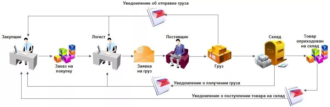 Обработки для маркетплейсов. Процесс поставки товара от поставщика к покупателю схема. Схема поставка товара на складе поставщика. Схема отгрузки товара со склада. Схема работы склада.