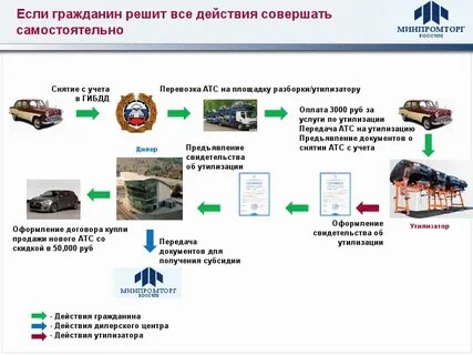 Программа утилизации автомобилей