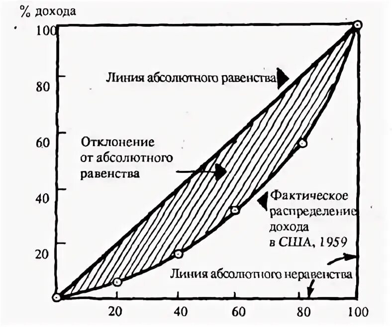 Пофакторное распределение доходов. Кривая лоренца характеризует. Кривая лоренца и коэффициент джини. Цикл лоренца. Модель распределения доходов.