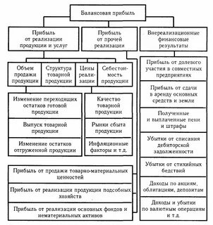 Результаты прочей реализации