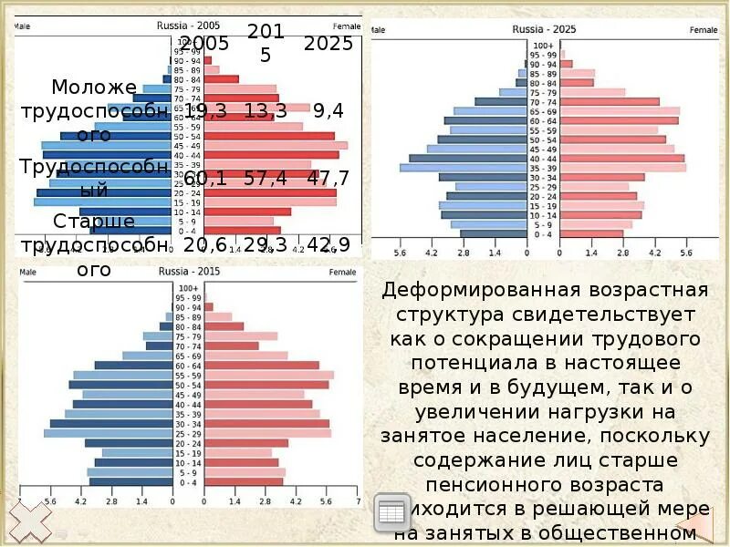 География 8 класс возрастной состав населения россии. Возрастной состав России. Структура населения по полу и возрасту таблица. Половой состав РФ. Структура населения по полу.