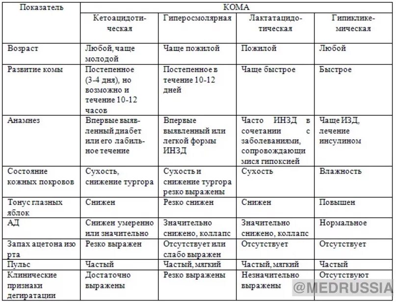 Комы родственники. Дифференциальная диагностика коматозных состояний таблица. Диабетические комы дифференциальная диагностика. Таблица дифференциальной диагностики комы. Дифференциальный диагноз коматозных состояний при сахарном диабете.