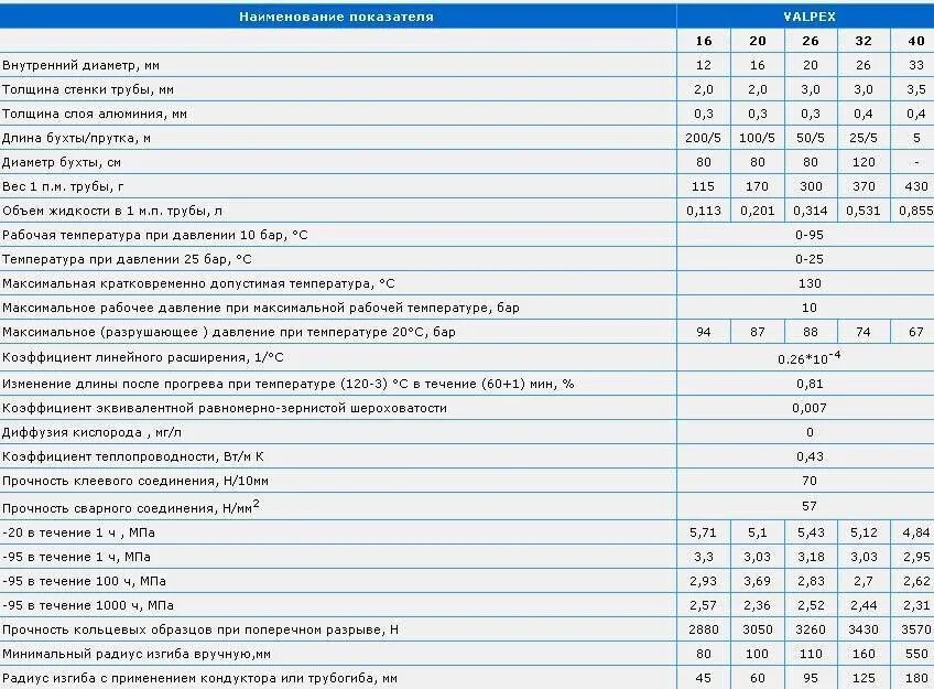 Расчет трубы для теплого пола. Таблица расчета диаметра трубы для отопления. Максимальная длина трубы теплого пола 16мм. Формула вычисления веса стальной трубы. Как рассчитать длину трубы.