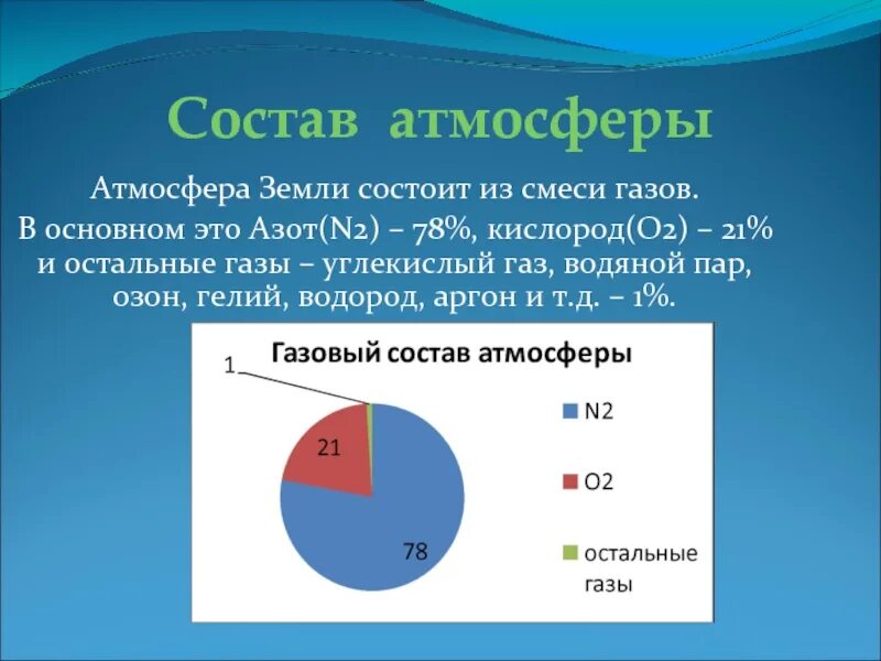 Основными газами атмосферы являются. Основными газами атмосферы являются