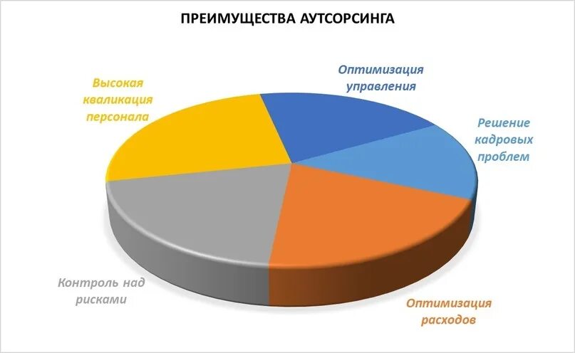 Виды аутсорсинга. Аутсорсинг. Преимущества аутсорсинга. Аутсорсинг бухгалтерии плюсы и минусы. Преимущества аутсорсинга.