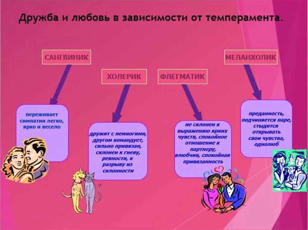 меланхолик. взаимоотношения по типу темперамента. задания по теме темперамент. холерик совместимость. сангвиник и флегматик совместимость.