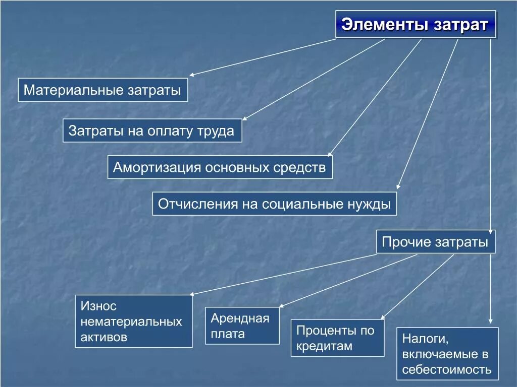 Материальными элементами являются. Элементы затрат. Основные элементы себестоимости. Материальные затраты и трудовые затраты. Основные элементы затрат.