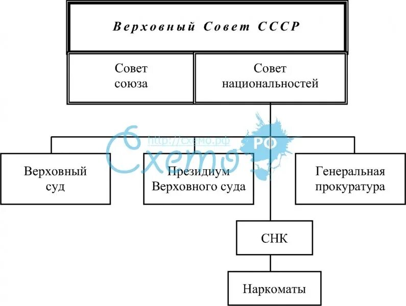 На основе текста параграфа составьте схему