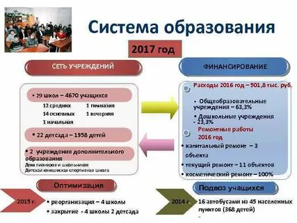 Реорганизация садов