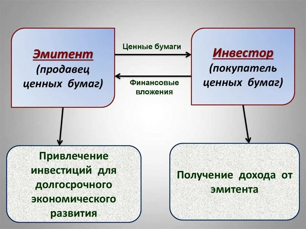 Что значит эмитент. Эмитенты ценных бумаг. Эмитент это простыми словами. Ценная бумага для эмитента и инвестора. Эмитенты на рынке ценных бумаг это рынок.