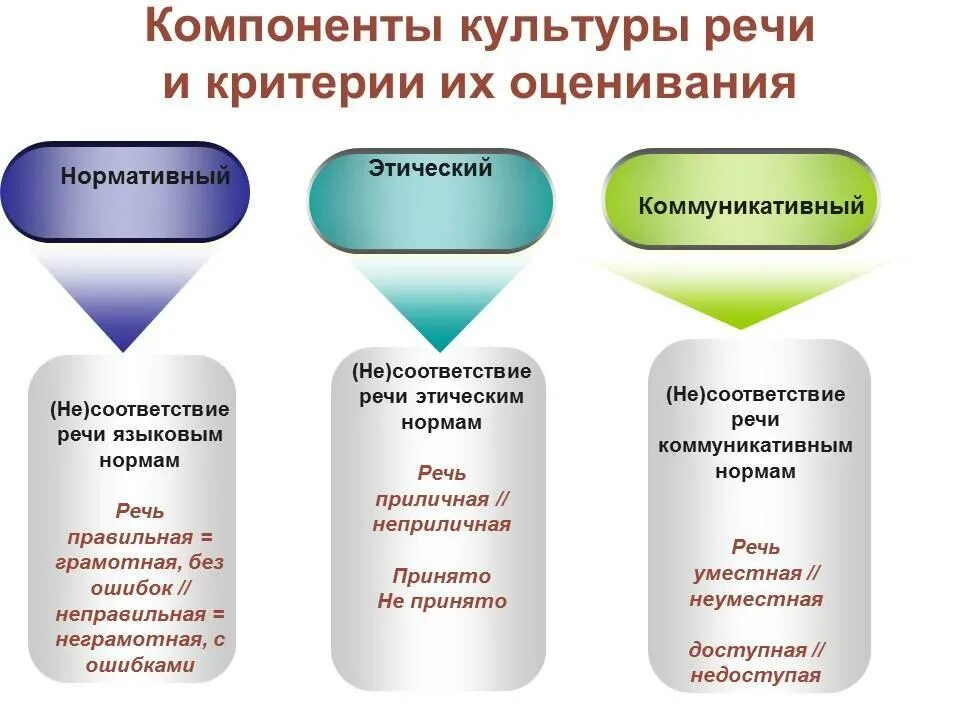 Компоненты этической культуры. Нормативный компонент культуры речи. Три составляющих компонента культуры речи. Языковой компонент культуры речи предполагает. Компоненты культуры речи нормативный коммуникативный этический.